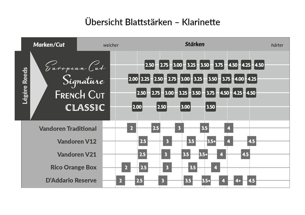 Legere Vergleichstabelle Klarinette [87a] : Musik Wein GmbH - Online Shop